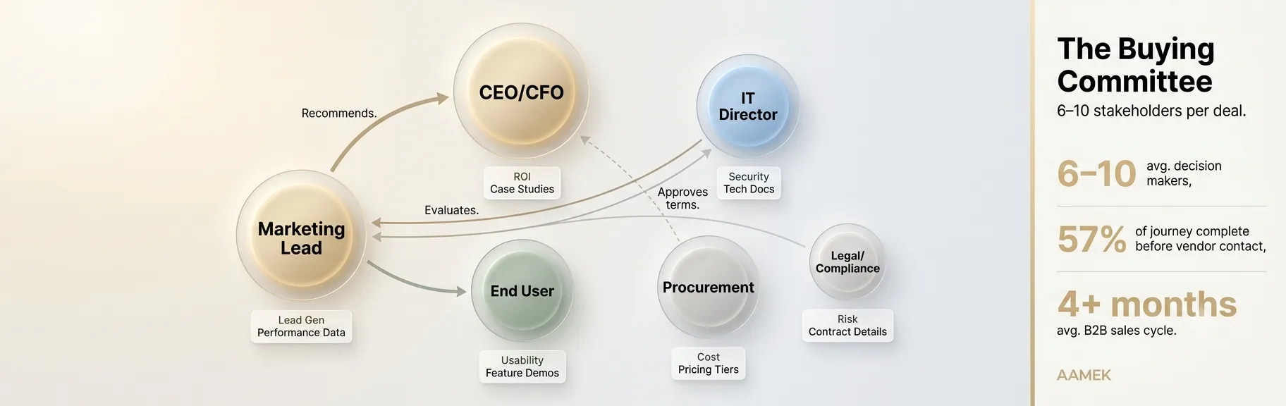 b2b-buyer-persona-buying-committee-map