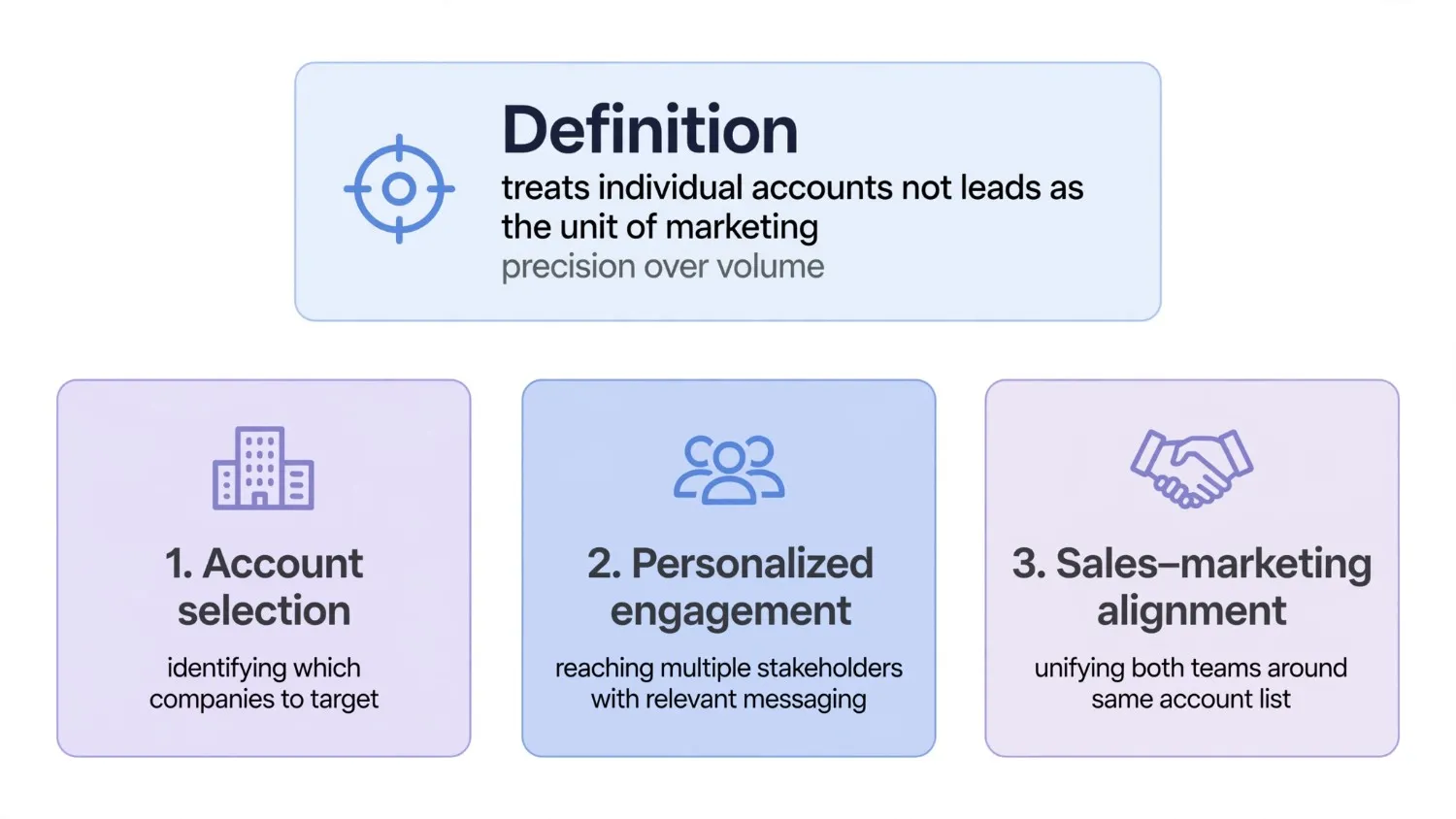 abm-strategy-what-is-abm-strategy